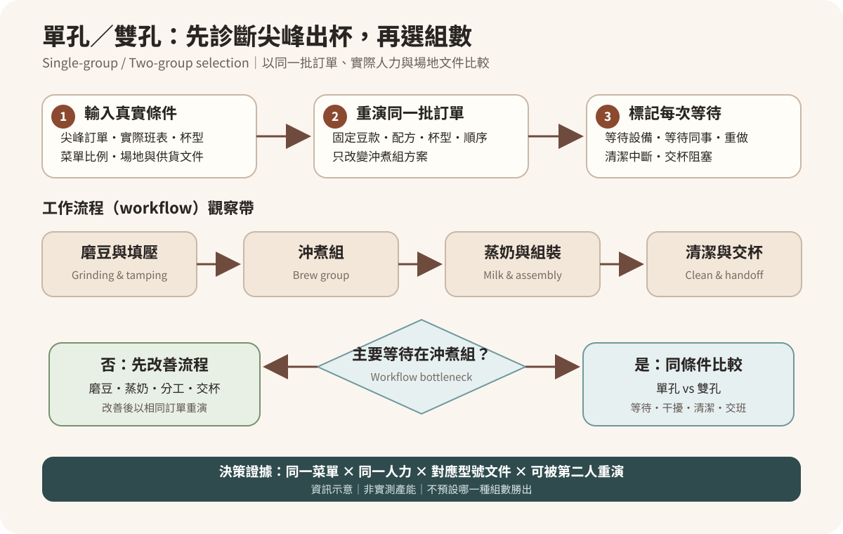 單組頭與雙組頭咖啡機選型流程圖：由尖峰訂單、人力分工、磨豆蒸奶沖煮與交杯瓶頸，判斷先改善流程或再比較沖煮組數