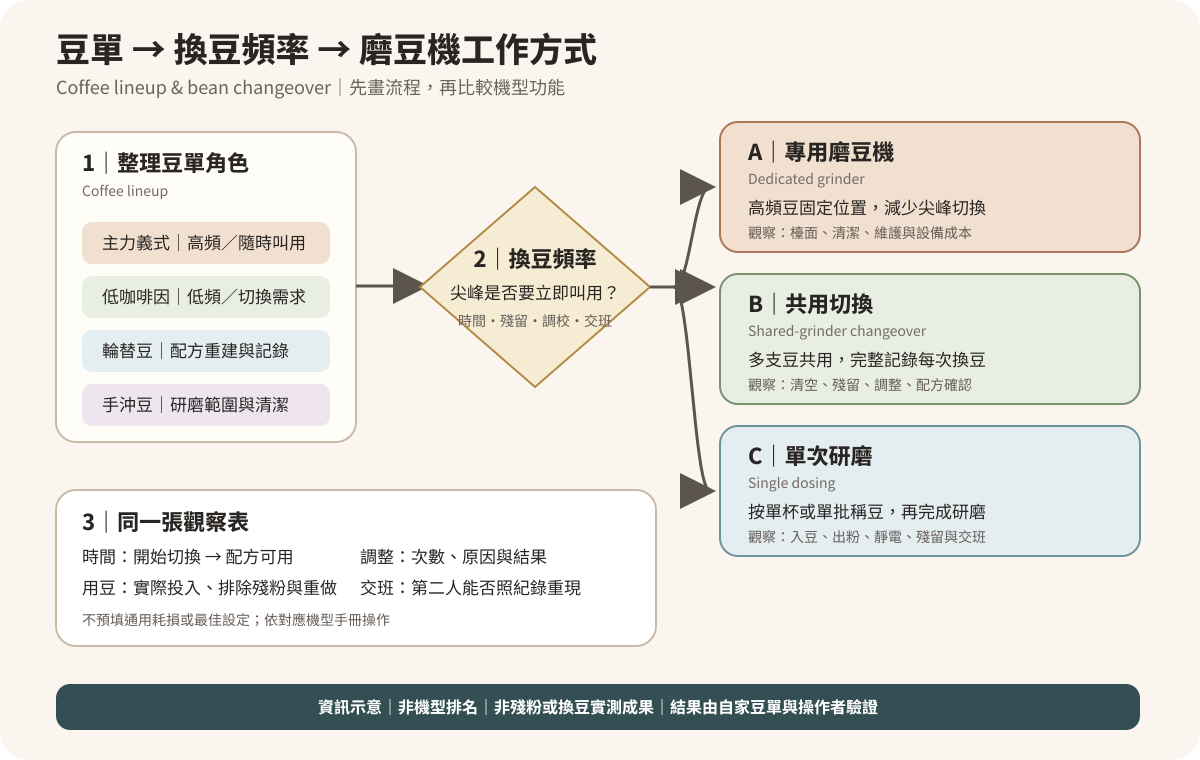 咖啡店磨豆機選購流程圖:由豆單角色與換豆頻率,分流到專用磨豆機、共用切換或單次研磨,再記錄時間、用豆、調整與交班