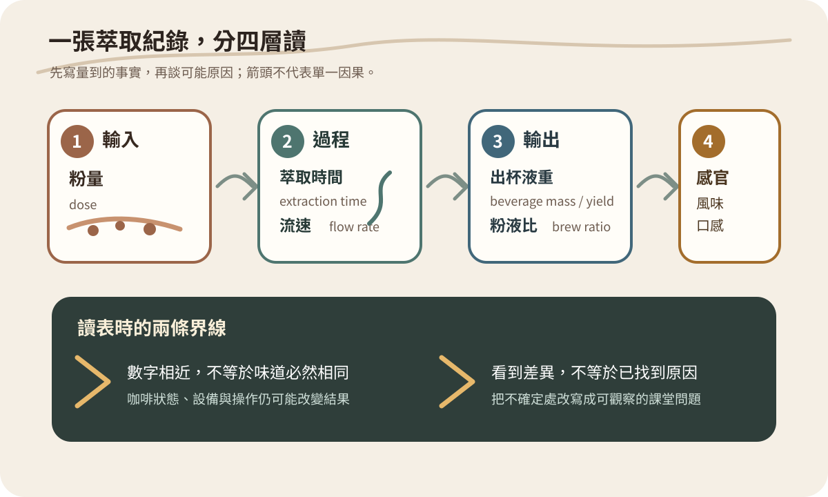 義式咖啡萃取紀錄四層判讀圖:由粉量、萃取時間與流速、出杯液重與粉液比,依序連到感官觀察,提醒數字差異不等於已找到原因。