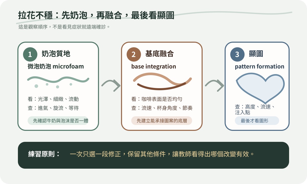 拉花問題三關排查圖:先觀察微泡奶泡的流動與整合,再檢查基底融合,最後檢查顯圖時的注入高度、流速與位置;一次只修正一段。